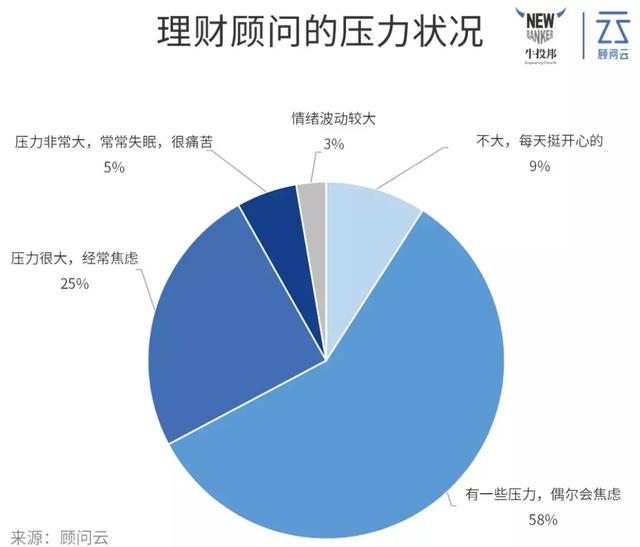 我们调研了100+理财顾问后，发现他们有这N个特点