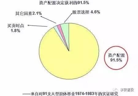 一个公式告诉你，为什么你的股票、基金投资没赚到钱