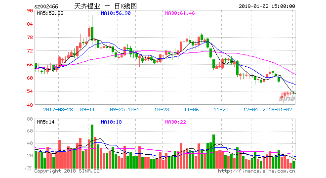 天齐锂业配股认购率高达99.02% 短期内或有波动