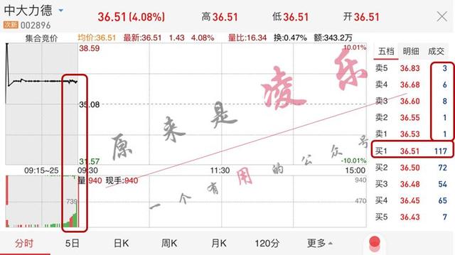 集合竞价有哪些秘密，是否有操作的“套路”？