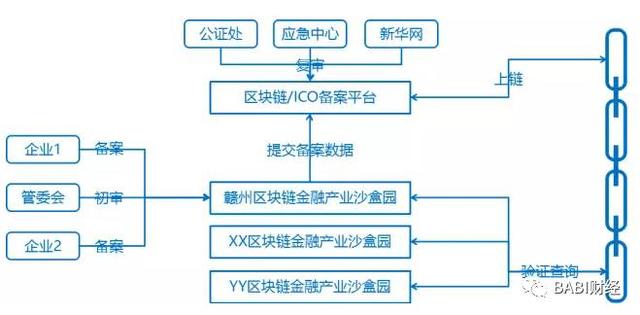 央视：ICO停止但不是禁止，ICO引入监管沙盒