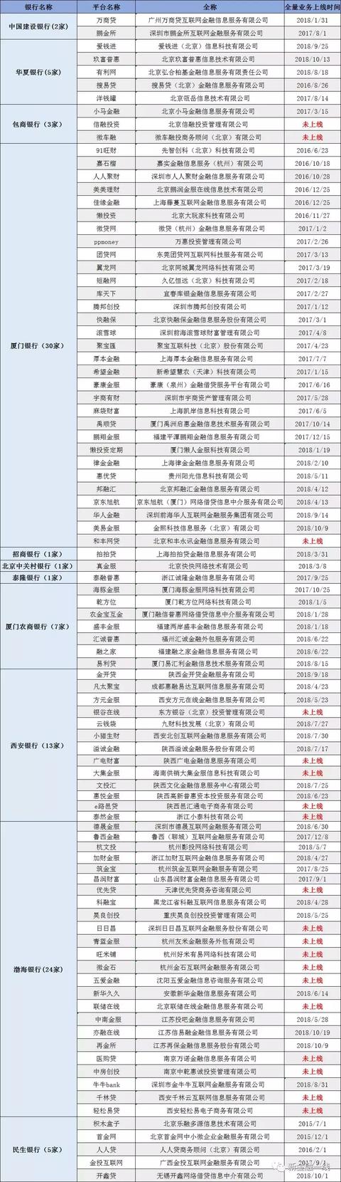 20家存管银行，对接398P2P平台（附名单）