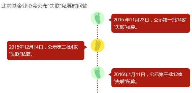 10家登记私募“失联” 部分机构已发行产品