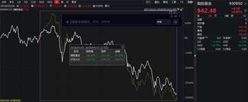 基金净值下跌 “内部人士”比基民还难受