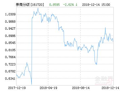 招商中证全指证券公司指数分级净值下跌1.56% 请保持关注