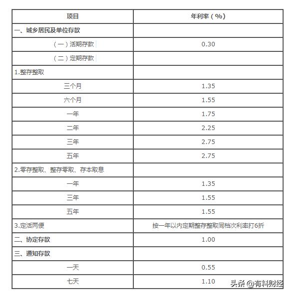 中行最新存款利率表；在售的银行理财产品，保本型最高收益率4.3%