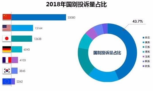 315汽车投诉热点及数据分析，谁的发动机投诉排第一，你想不到