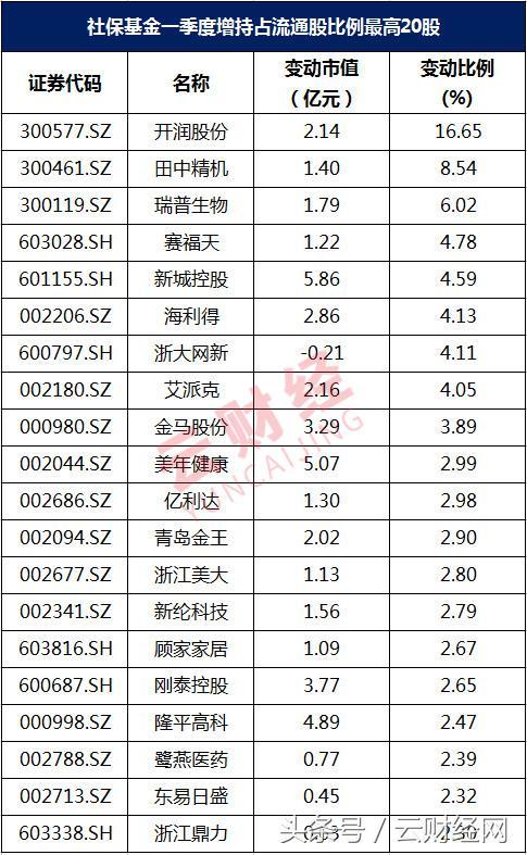 揭秘“国家队”、社保基金和QFII持股动向