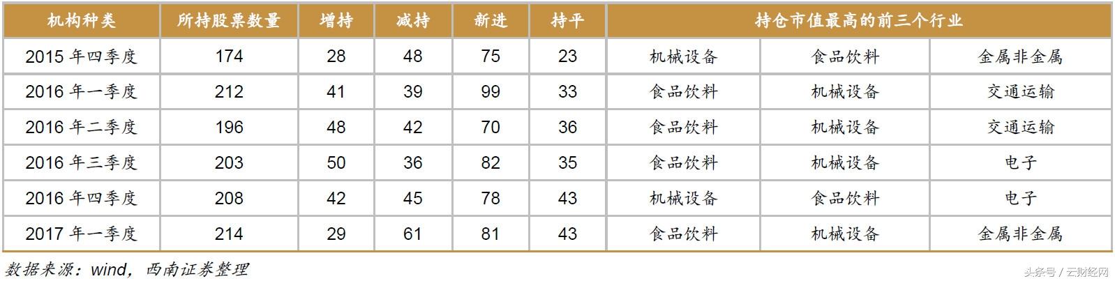 揭秘“国家队”、社保基金和QFII持股动向