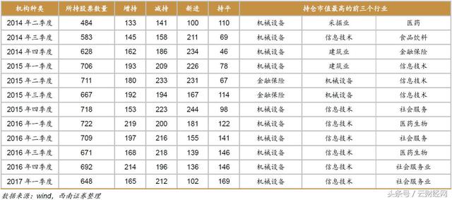 揭秘“国家队”、社保基金和QFII持股动向