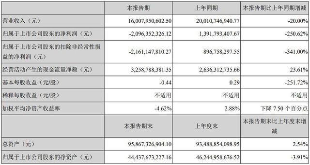 转型“阵痛”致销量下滑，长安汽车一季度报亏近21亿元