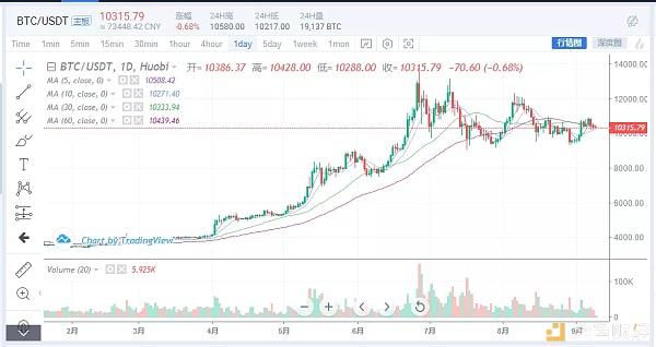 数字货币一级市场开始躁动 现在可以抄底了吗？9月9日行情分析