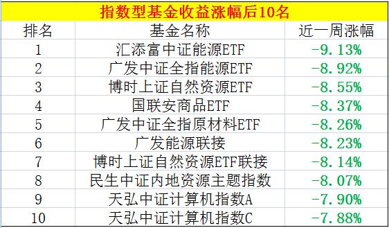 全线飘绿！指数型基金集体阵亡！