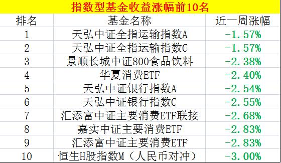 全线飘绿！指数型基金集体阵亡！