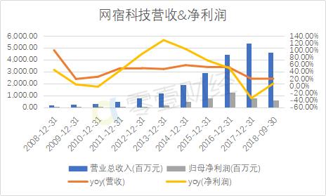 网宿科技与巨头“厮杀”带给B端金融科技企业的一点启示