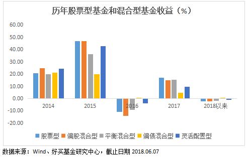 心在滴血，15年牛市买的基金，现在怎么办？