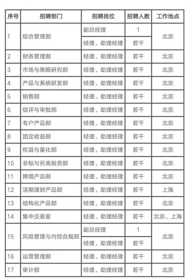 又一理财子公司招聘！中银理财首发&quot;英雄帖&quot;