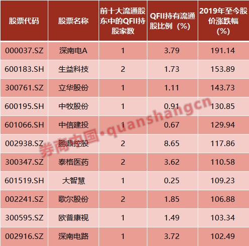 QFII持股路径大曝光！97股成新宠，继续加仓69股，&quot;举牌&quot;7家公司，瑞银踩中地雷股