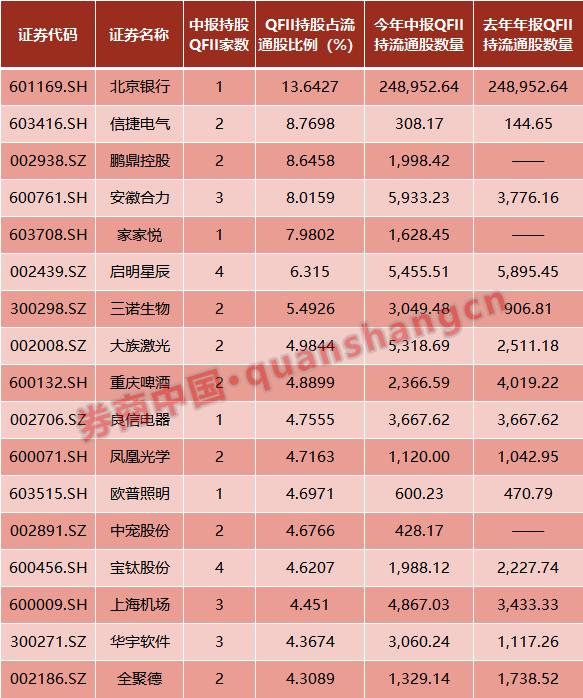 QFII持股路径大曝光！97股成新宠，继续加仓69股，&quot;举牌&quot;7家公司，瑞银踩中地雷股