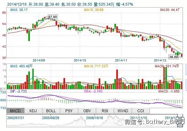 比亚迪股价惨跌 新能源汽车行业咋了