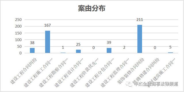 建工学习笔记-案件纠纷类型分析