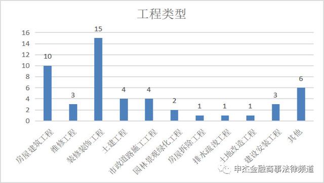 建工学习笔记-案件纠纷类型分析