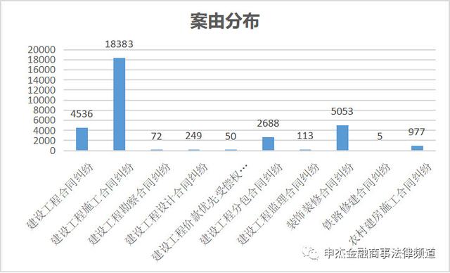 建工学习笔记-案件纠纷类型分析