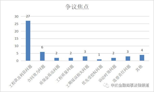 建工学习笔记-案件纠纷类型分析