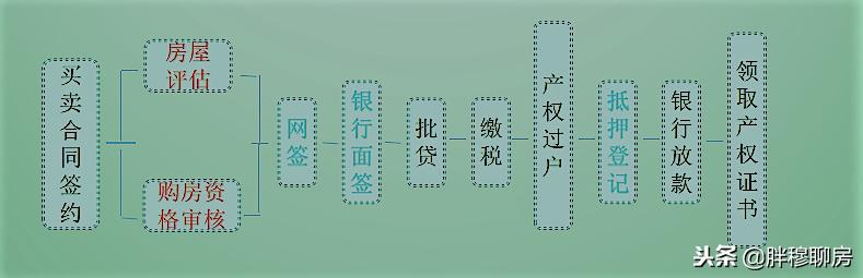 想买二手房贷款流程到底怎么走？政策你知道吗能贷几成如何办理？