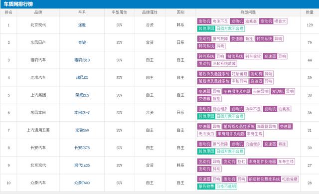 2月SUV投诉榜：途胜又是第一，奇骏问题依旧，这次会上315吗？