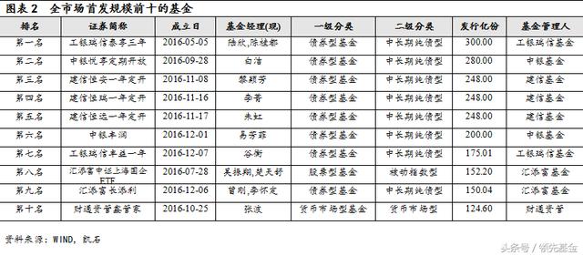 2016年公募基金盘点之首募规模： 银行系基金拼爹