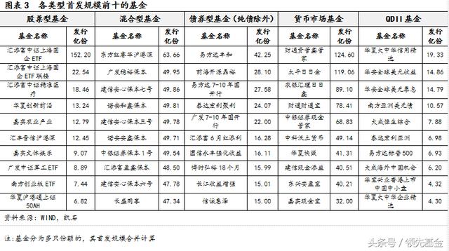 2016年公募基金盘点之首募规模： 银行系基金拼爹