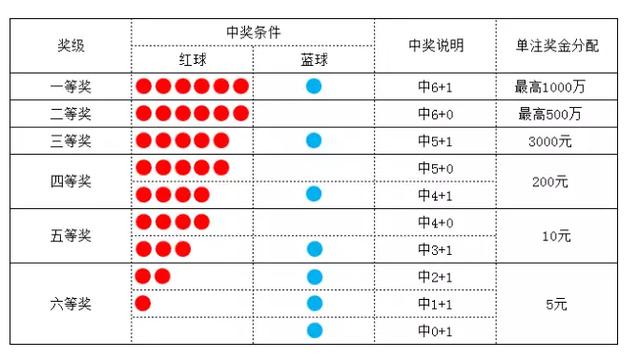 双色球玩法，双色球怎么玩，双色球规则