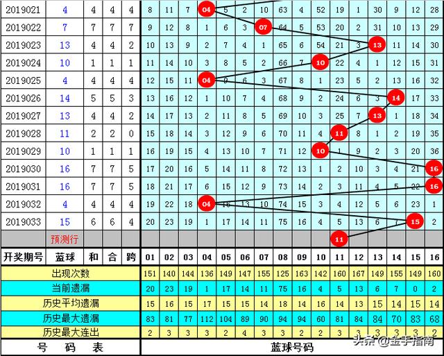 钟玄双色球第2019034期:周二龙头一码11，凤尾单挑33