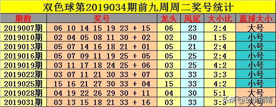 钟玄双色球第2019034期:周二龙头一码11，凤尾单挑33