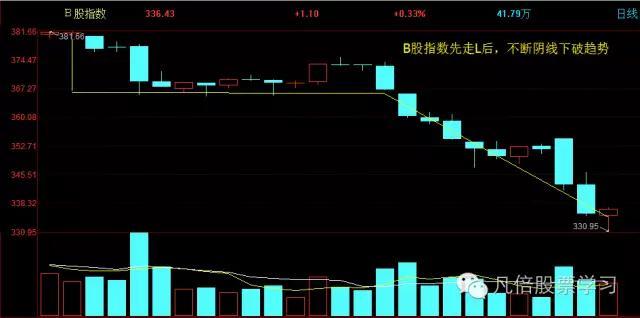 B股如此走势，A股何去何从？