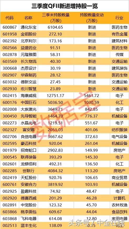 外资持股最新动向 QFII偏爱这30股（名单）