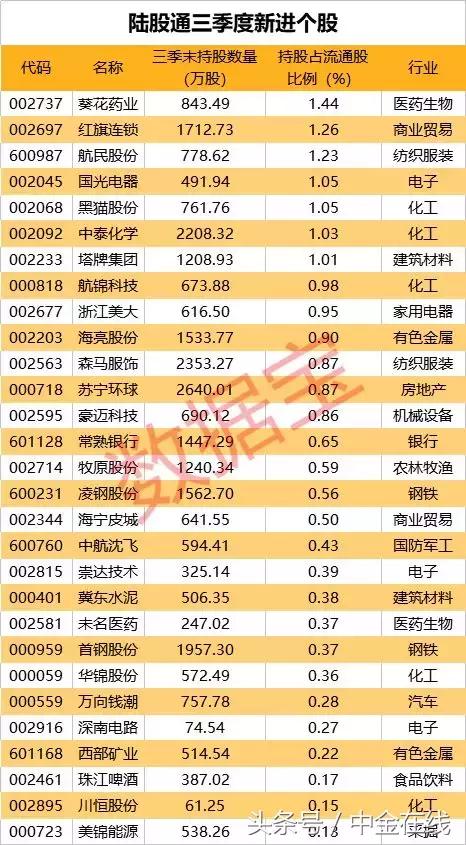 外资持股最新动向 QFII偏爱这30股（名单）