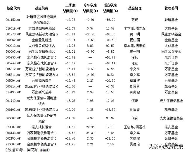 基金黑榜︱融通基金1产品二季度亏损严重 累计净值遭腰斩