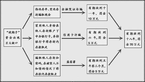 银行工作人员放高利贷资金亏损 为补漏诈骗近500万