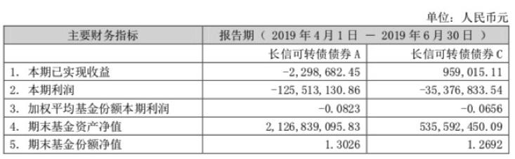 长信基金二季度40只产品合计亏损7亿元