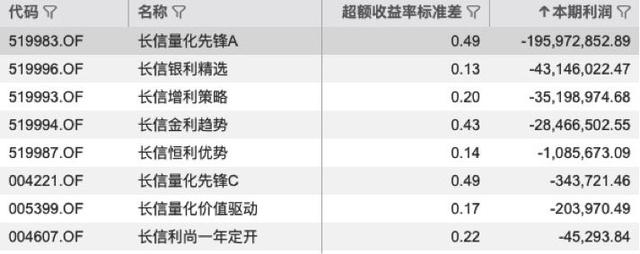 长信基金二季度40只产品合计亏损7亿元