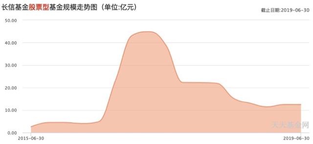 长信基金二季度40只产品合计亏损7亿元