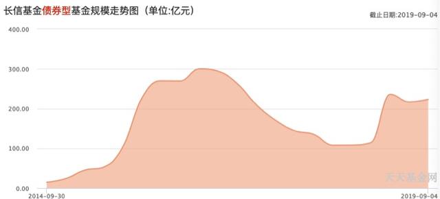 长信基金二季度40只产品合计亏损7亿元