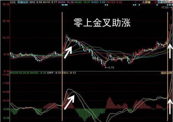 最傻炒股方式：“MACD金叉买死叉卖”，炒股技术最大骗局，亏到你怀疑人生！