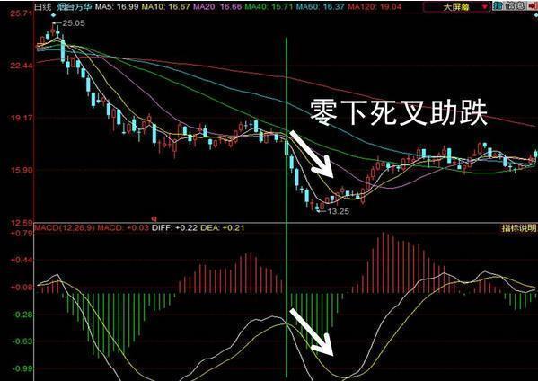 最傻炒股方式：“MACD金叉买死叉卖”，炒股技术最大骗局，亏到你怀疑人生！