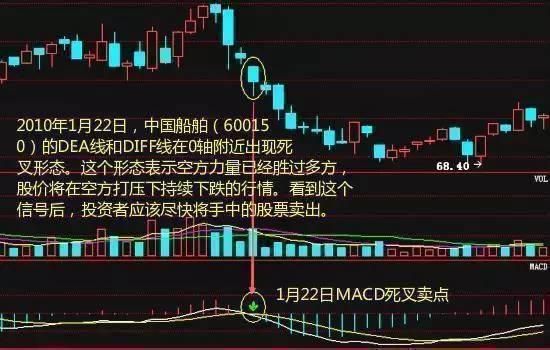 最傻炒股方式：“MACD金叉买死叉卖”，炒股技术最大骗局，亏到你怀疑人生！