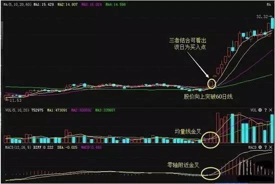 最傻炒股方式：“MACD金叉买死叉卖”，炒股技术最大骗局，亏到你怀疑人生！