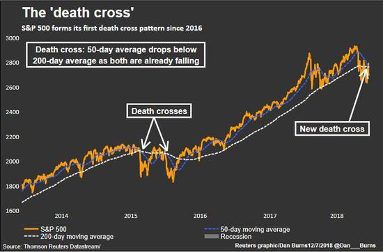 “死亡交叉”再现 预示美股近期将进一步下跌