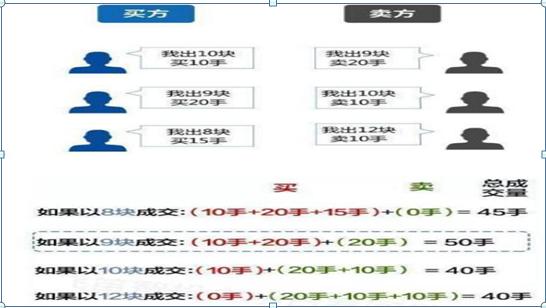 凡是“集合竞价”出现这3种试盘，100%直线飙升，定是主力抢筹无疑，9.30就是最好的买入点